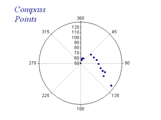 Compass Degrees Chart