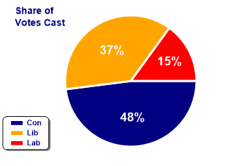 15 Percent Pie Chart